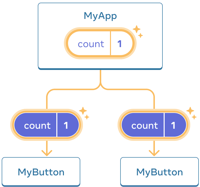 The same diagram as the previous, with the count of the parent MyApp component highlighted indicating a click with the value incremented to one. The flow to both of the children MyButton components is also highlighted, and the count value in each child is set to one indicating the value was passed down.